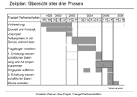 [Diagramm] Projektzeitplan